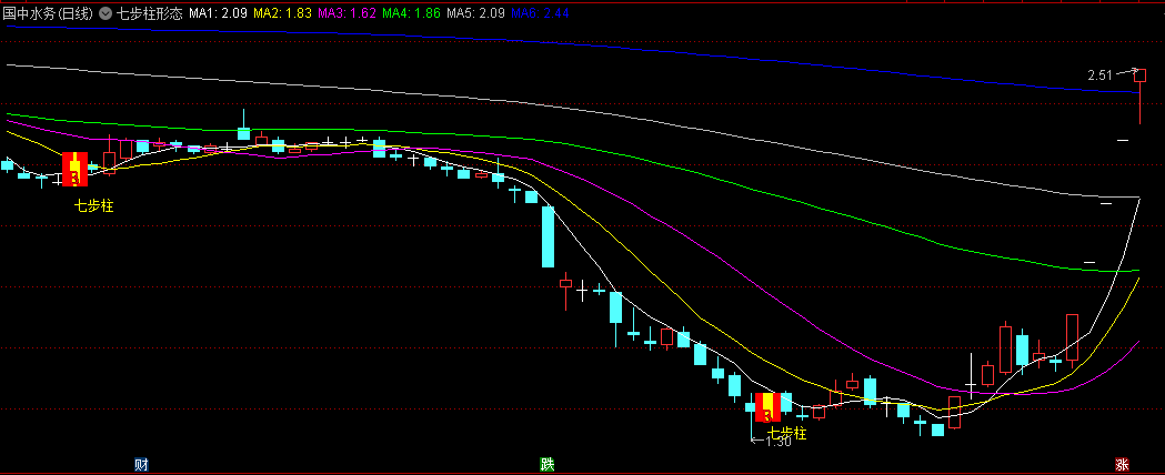 【七步柱形态】主图公式 揭秘股市神秘信号及市场趋势预测与交易策略 无未来 通达信 源码