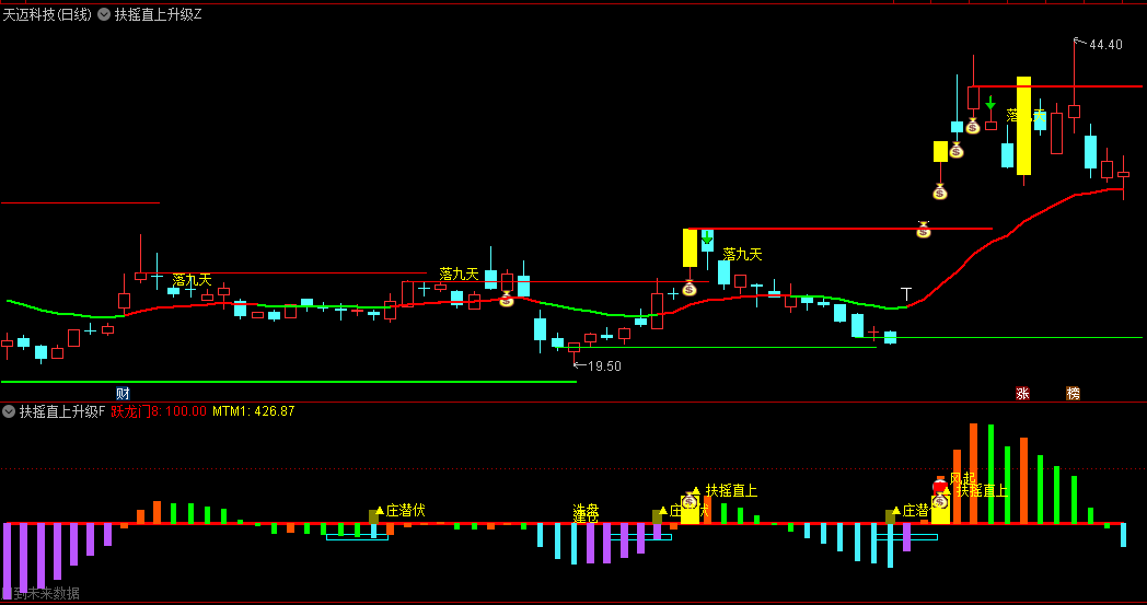 量化模型【扶摇直上落九天升级版】主图/副图/选股指标 完美波段操作指标 轻松捉妖 含使用说明！