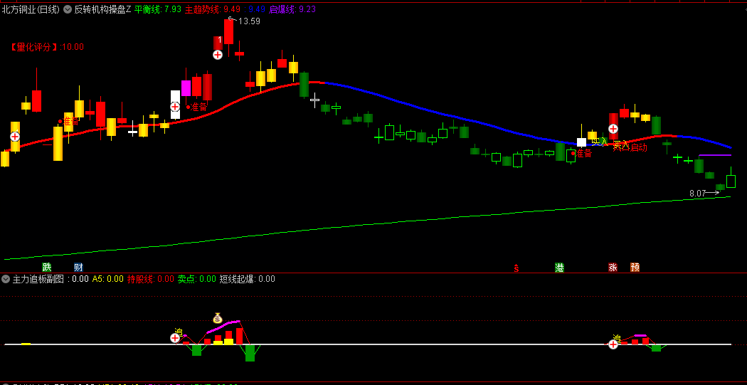 〖反转机构操盘〗主图/副图/选股指标 钱袋子为第一次红黄柱共振信号 追用于指示强势股票的追涨 通达信 源码