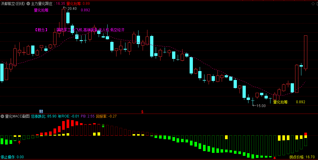 【主力量化跟庄】主图+【量化MACD】副图指标，量化擒龙信号准，主副图共振成功率高！