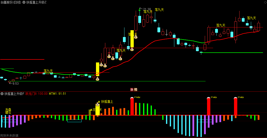 量化模型【扶摇直上落九天升级版】主图/副图/选股指标 完美波段操作指标 轻松捉妖 含使用说明！