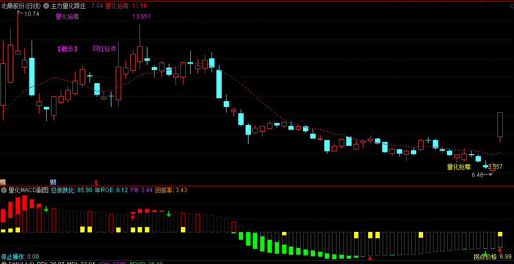 【主力量化跟庄】主图+【量化MACD】副图指标，量化擒龙信号准，主副图共振成功率高！