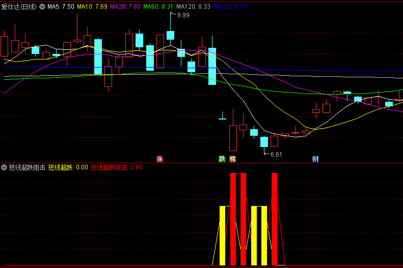 适合做短线年化收益率20-40%的短线超跌阻击副图公式
