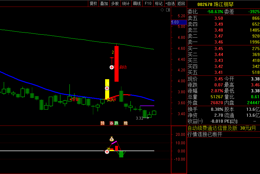 〖反转机构操盘〗主图/副图/选股指标 钱袋子为第一次红黄柱共振信号 追用于指示强势股票的追涨 通达信 源码