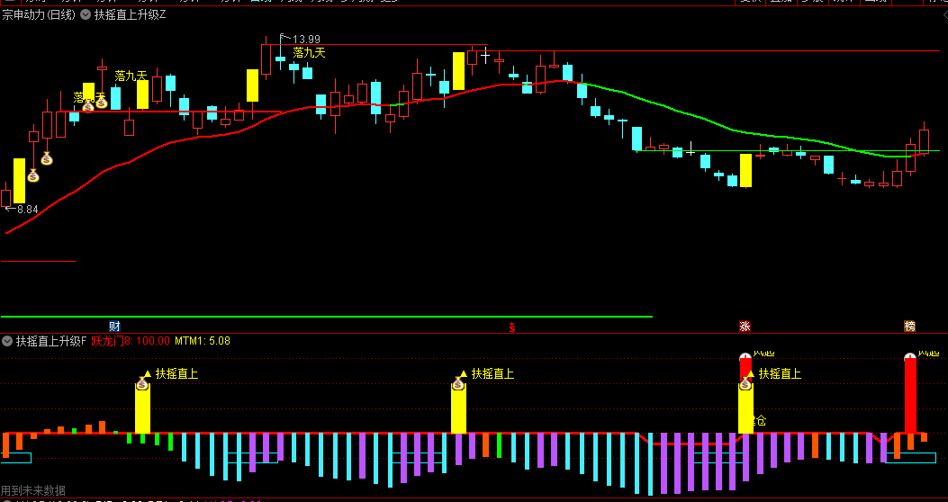 量化模型【扶摇直上落九天升级版】主图/副图/选股指标 完美波段操作指标 轻松捉妖 含使用说明！