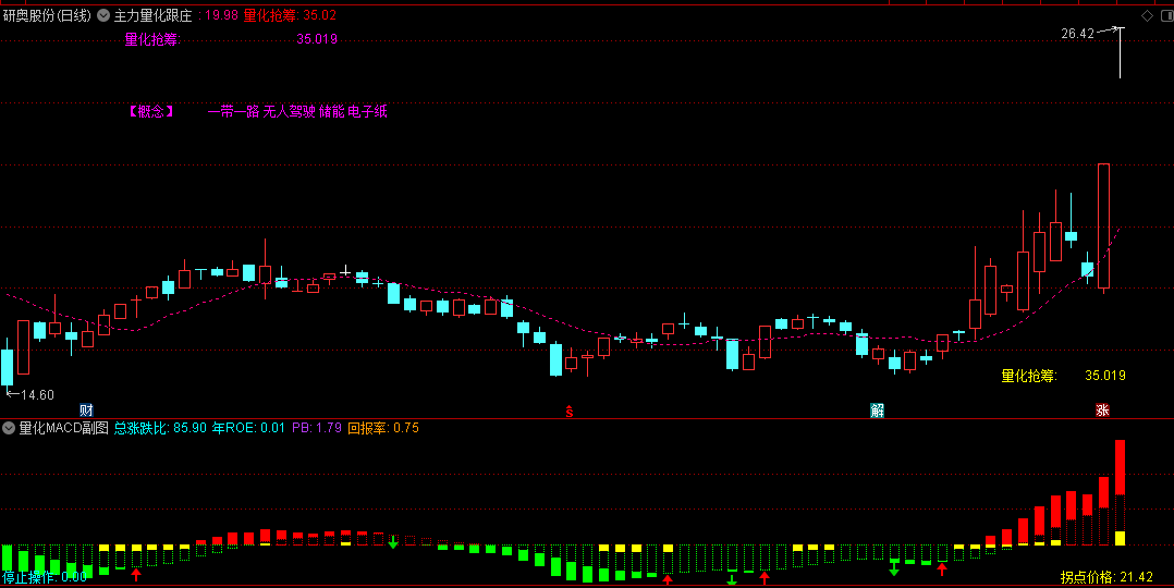 【主力量化跟庄】主图+【量化MACD】副图指标，量化擒龙信号准，主副图共振成功率高！