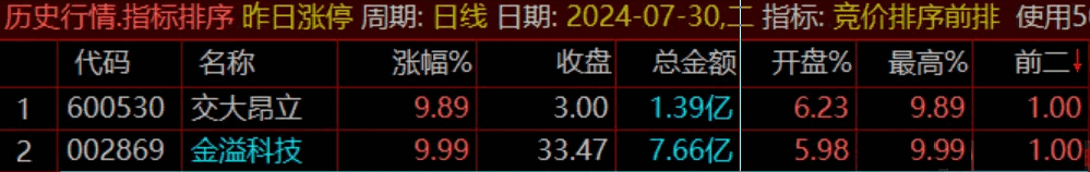 少而精【竞价排序前排】副图指标 25排序不求人 30日出票交大昂立/金溢科技 已解密 通达信 源码