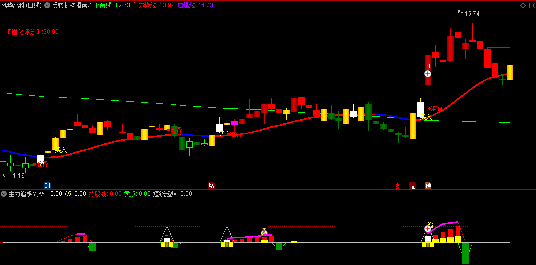 〖反转机构操盘〗主图/副图/选股指标 钱袋子为第一次红黄柱共振信号 追用于指示强势股票的追涨 通达信 源码