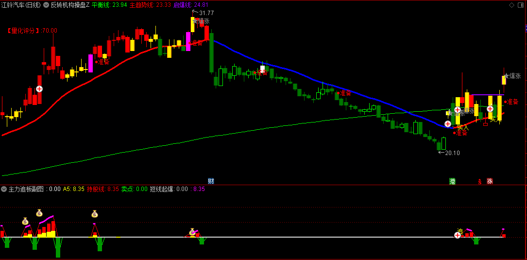 〖反转机构操盘〗主图/副图/选股指标 钱袋子为第一次红黄柱共振信号 追用于指示强势股票的追涨 通达信 源码