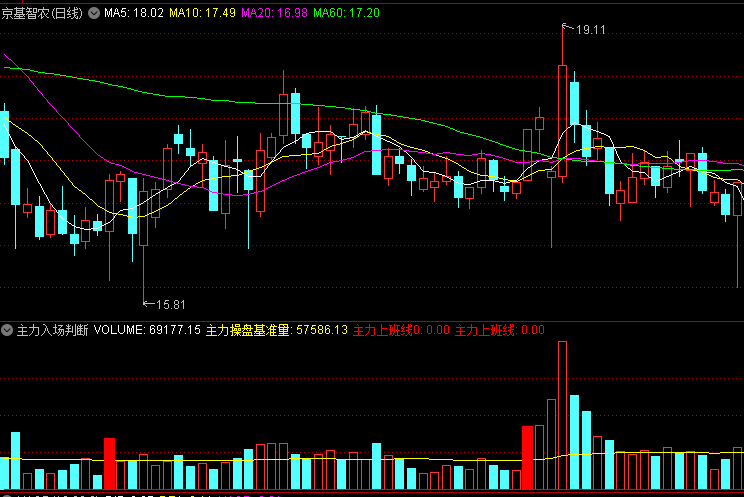 〖主力入场判断〗副图指标，类似成交量公式，从成交量的角度看看主力是否入场！