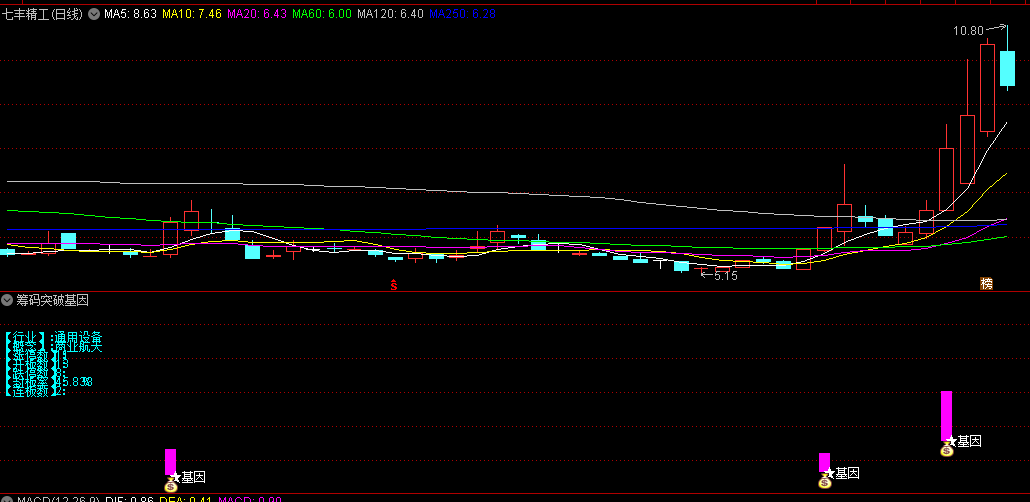 【筹码突破基因】副图/选股公式 共振捉妖主升浪 三步擒龙 通达信 源码