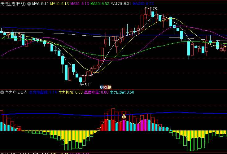 〖主力控盘买点〗副图指标 红柱和紫柱拉升做多 蓝柱黄柱走弱 通达信 源码