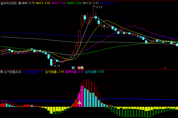 〖主力控盘买点〗副图指标 红柱和紫柱拉升做多 蓝柱黄柱走弱 通达信 源码