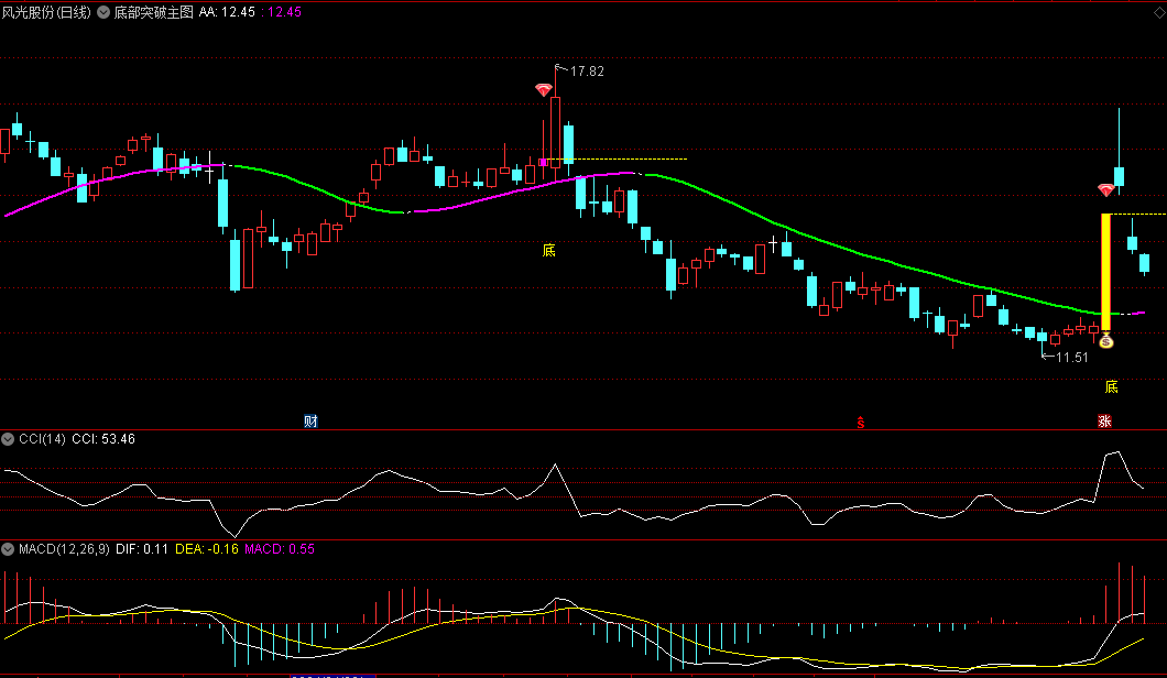 〖底部突破〗主图+〖钱袋〗选股指标 年内大牛股均有信号显示 无未来函数 通达信 源码