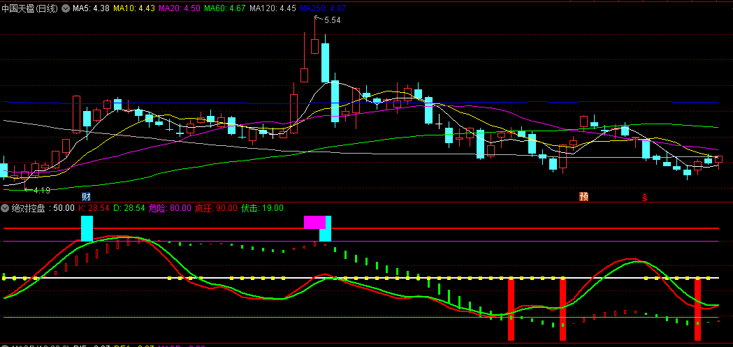 【绝对控盘】副图/选股公式 及时发现波段启动的买点以及波段结束时的卖点 中线玩家的宝物！