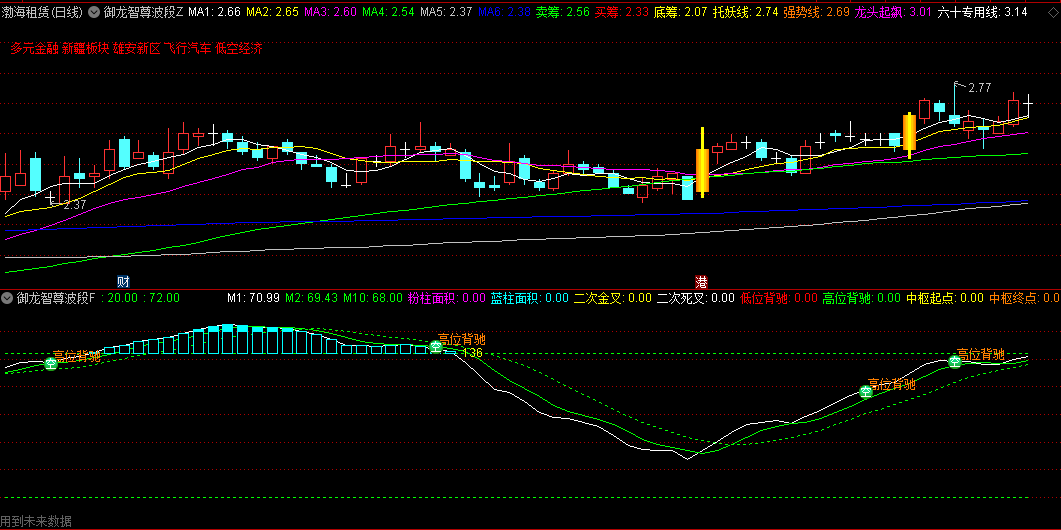 通达信【御龙智尊波段】主图/副图指标 潜伏底部擒大牛 包含了多个顶底信号 辅助波段抓牛股！