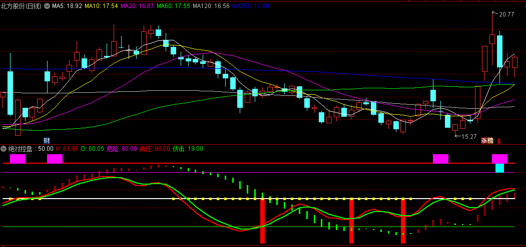 【绝对控盘】副图/选股公式 及时发现波段启动的买点以及波段结束时的卖点 中线玩家的宝物！