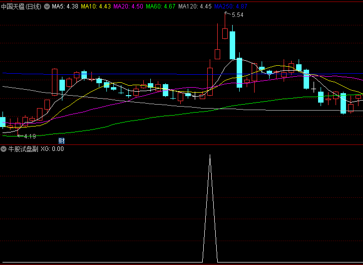 【牛股试盘】副图/选股指标，成功率挺高，基本囊括了所有牛股，在暴涨前都有这种形态！