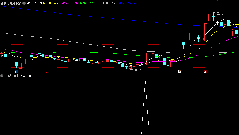 【牛股试盘】副图/选股指标，成功率挺高，基本囊括了所有牛股，在暴涨前都有这种形态！