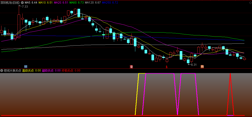 短线大涨买点副图指标，大涨开始，多头买点定位，短线买点预警，源码分享！