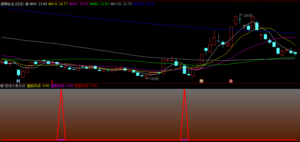 短线大涨买点副图指标，大涨开始，多头买点定位，短线买点预警，源码分享！