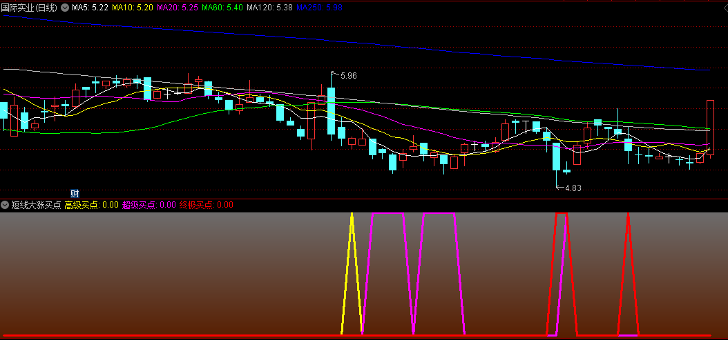 短线大涨买点副图指标，大涨开始，多头买点定位，短线买点预警，源码分享！