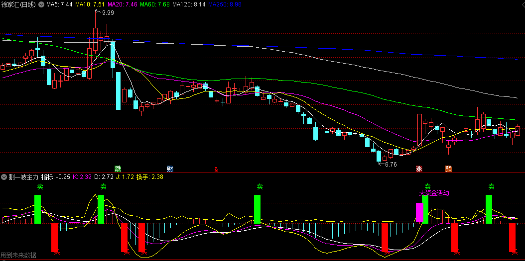 适合中短线操作跟踪庄家的割一波主力副图公式