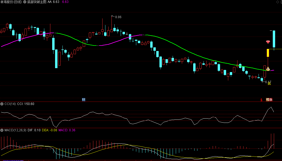 〖底部突破〗主图+〖钱袋〗选股指标 年内大牛股均有信号显示 无未来函数 通达信 源码