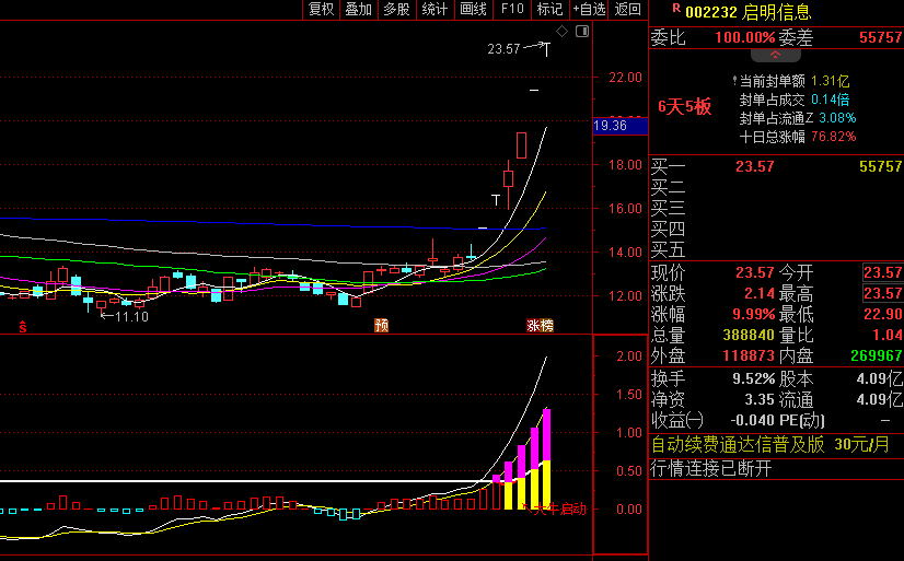 今选〖突破大涨〗副图/选股指标 适合超短线和短线操作 百发百中抓涨停 使利润更大化！