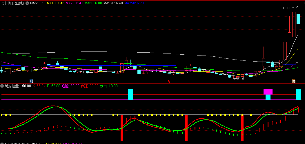【绝对控盘】副图/选股公式 及时发现波段启动的买点以及波段结束时的卖点 中线玩家的宝物！