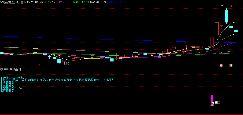 【筹码突破基因】副图/选股公式 共振捉妖主升浪 三步擒龙 通达信 源码