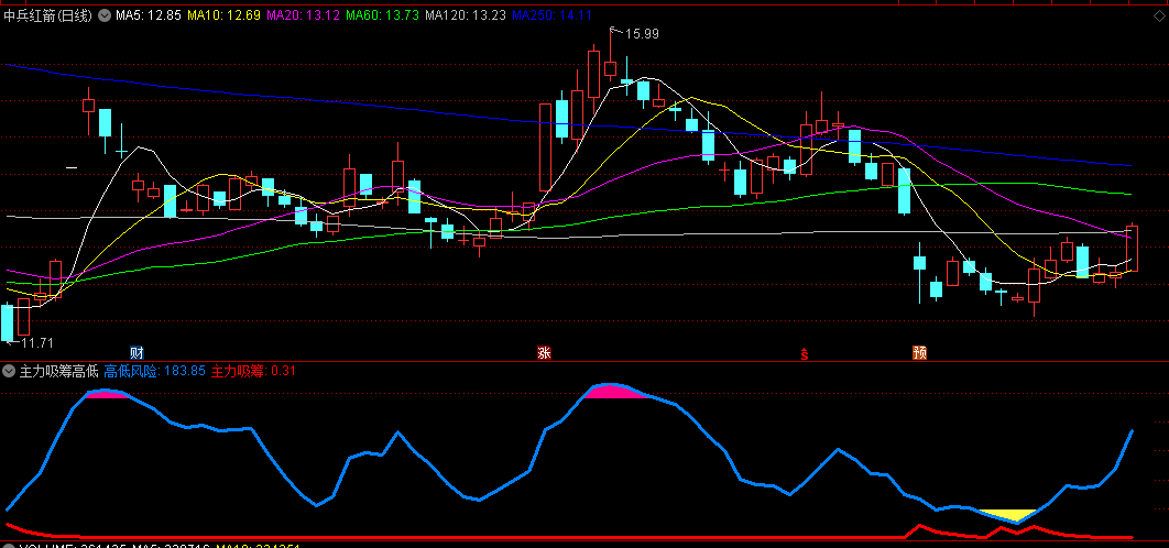 〖主力吸筹高低〗副图指标 红线箭头吸筹信号出现 蓝线下方有黄色填坑信号 无未来！