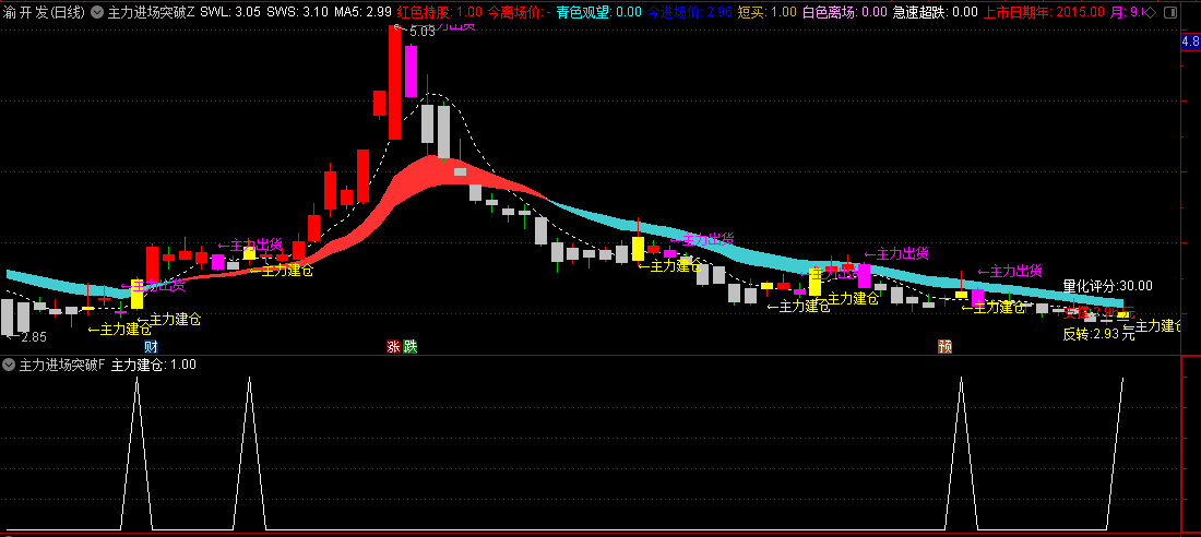 【主力进场突破】主图/副图指标 指标体现了主力建仓--持有--主力出场的过程信号 通达信 源码