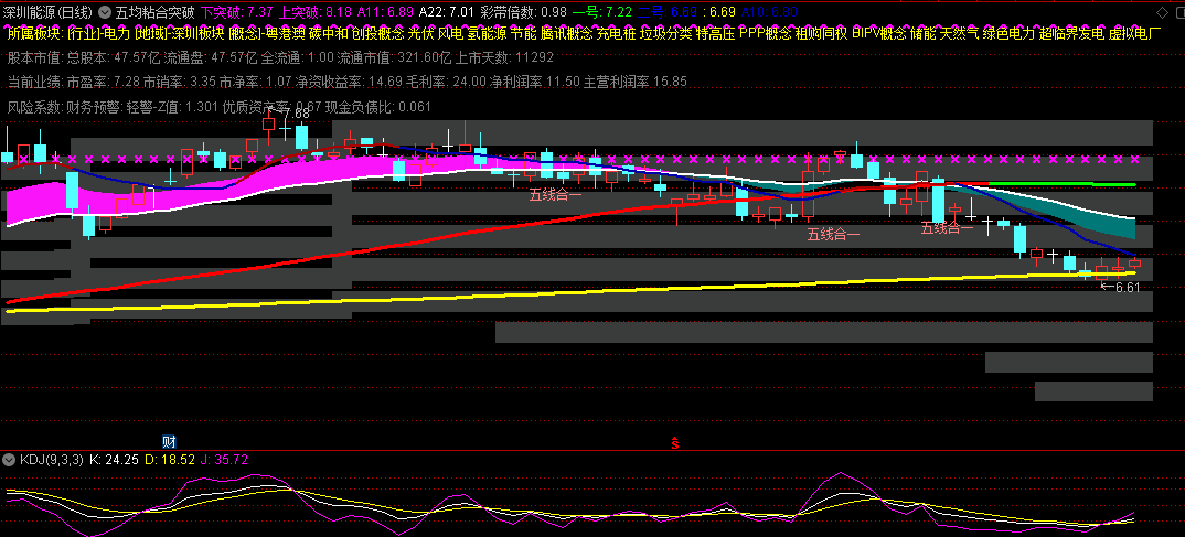 【五均粘合突破】主图指标，抓长期平台整理，突然突破主升浪的牛股，强牛起舞，必抓之！