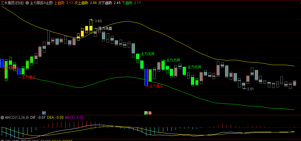 〖主力跟踪A〗主图指标 主力入场主 力洗盘 主力出货 在您的自选股中验证！
