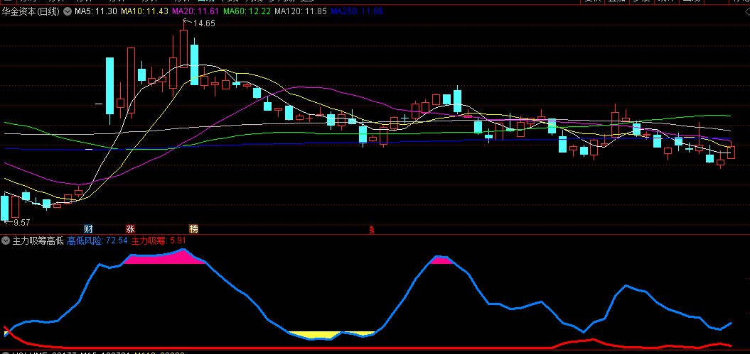 〖主力吸筹高低〗副图指标 红线箭头吸筹信号出现 蓝线下方有黄色填坑信号 无未来！