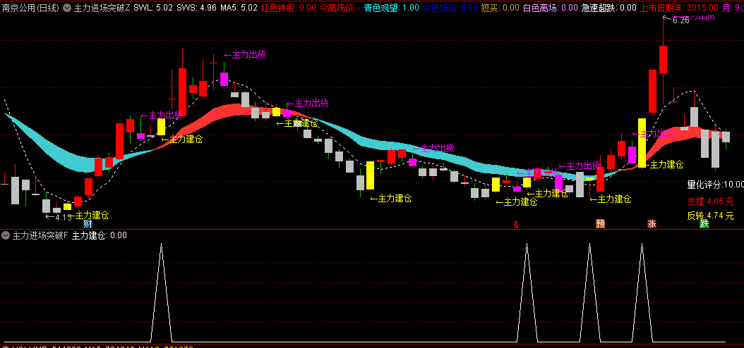 【主力进场突破】主图/副图指标 指标体现了主力建仓--持有--主力出场的过程信号 通达信 源码