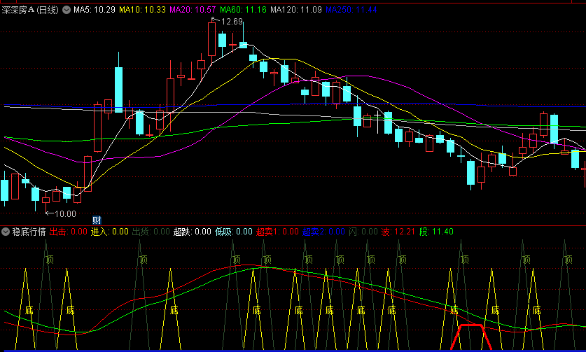 主力蓄势大本营/强弱动向+风险区域的稳底行情副图公式