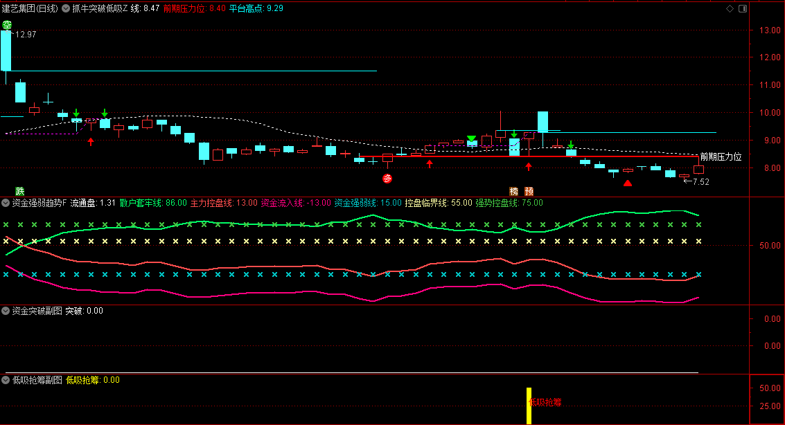 〖抓牛低吸抢筹〗主图/副图/选股指标 捕捉私募扎堆或基金机构大资金扎堆主力控盘股 通达信 源码