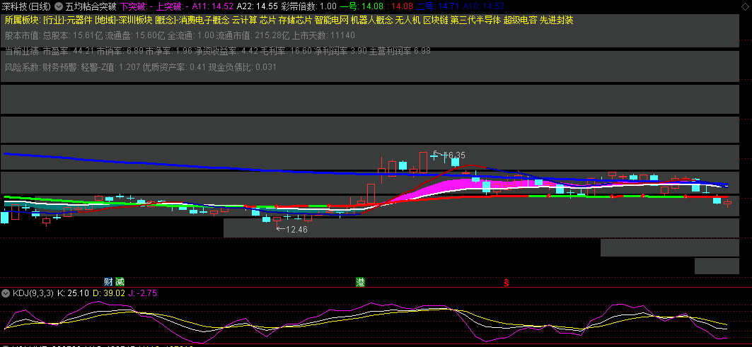 【五均粘合突破】主图指标，抓长期平台整理，突然突破主升浪的牛股，强牛起舞，必抓之！