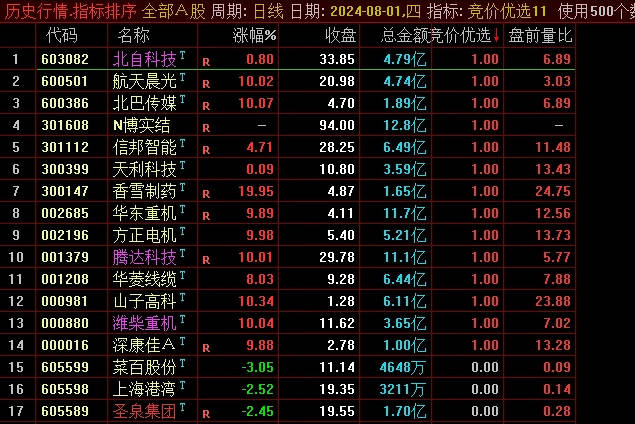 925分【竞价优选升级版】副图指标，已解密为源码，加入一些元素，使抓盘前涨停股票更直观、更好判断