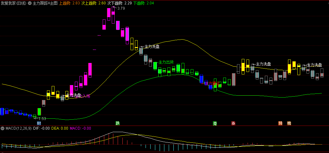 〖主力跟踪A〗主图指标 主力入场主 力洗盘 主力出货 在您的自选股中验证！