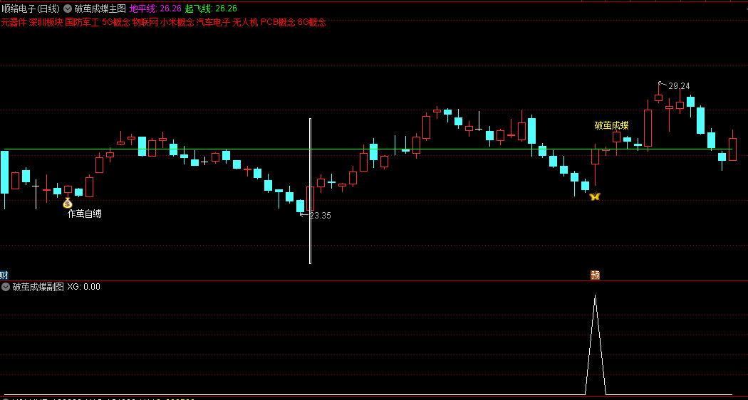 【破茧成蝶】主图/副图/选股指标 抓住关键的转折点 含使用方法 无未来 通达信 源码