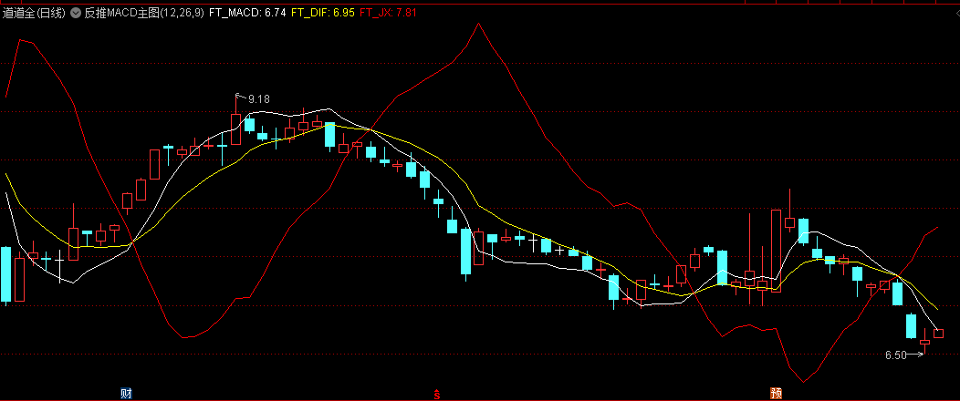 〖反推MACD〗主图指标 一目了然看到MACD趋势跟当下价格结合到一起了 通达信 源码