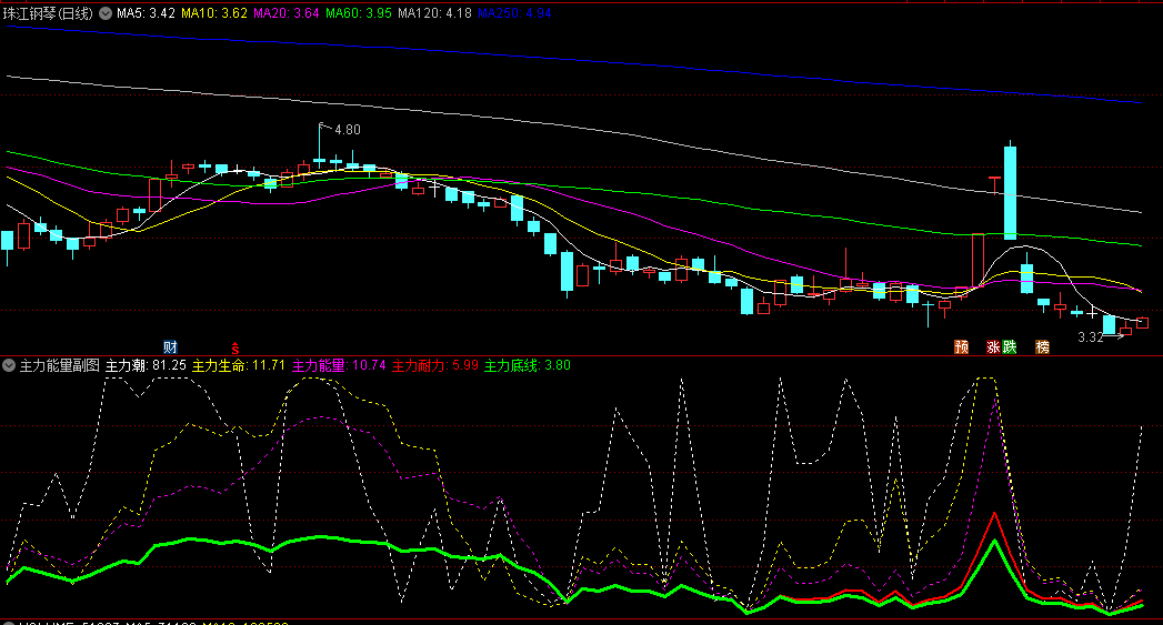 〖主力能量〗副图指标 主力潮/主力生命/主力能量/主力耐力和主力底线用法注释 通达信 源码