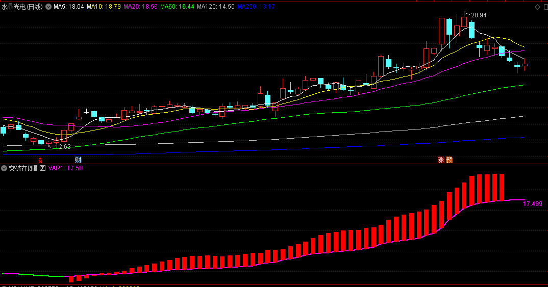 突破在即副图指标，绿线变成紫线，且伴随红柱子陡峭向上拉升，就是强势突破形成！