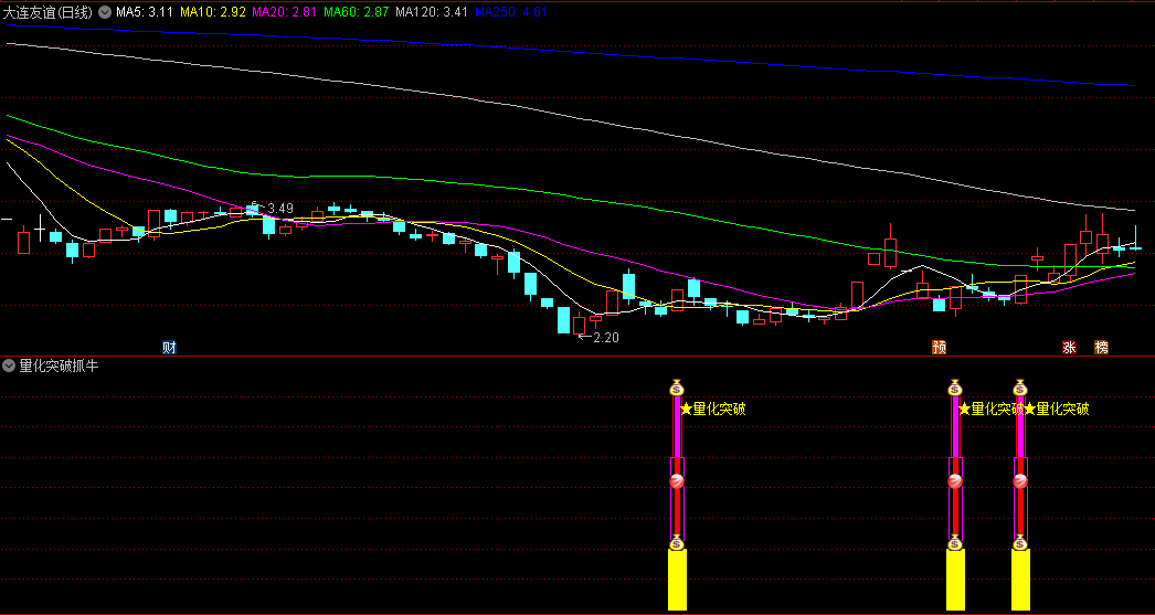 〖量化突破抓牛〗副图/选股指标 洞悉资金流向 强势信号抓牛 无未来 通达信 源码