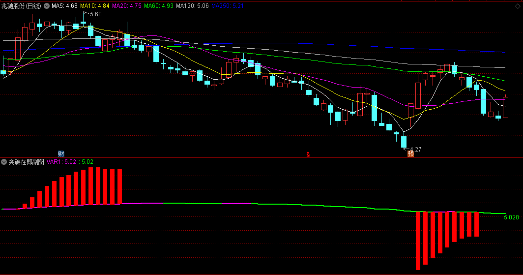 突破在即副图指标，绿线变成紫线，且伴随红柱子陡峭向上拉升，就是强势突破形成！