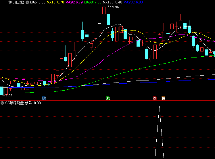 远超金钻【GS策略尾盘】副图/选股指标，出票少，胜率超级高，尾盘无忧组合型选股！