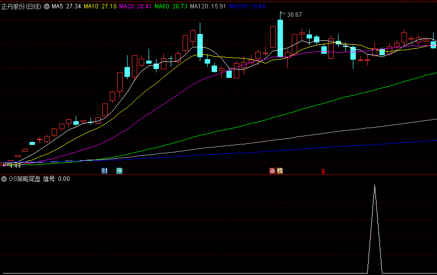 远超金钻【GS策略尾盘】副图/选股指标，出票少，胜率超级高，尾盘无忧组合型选股！